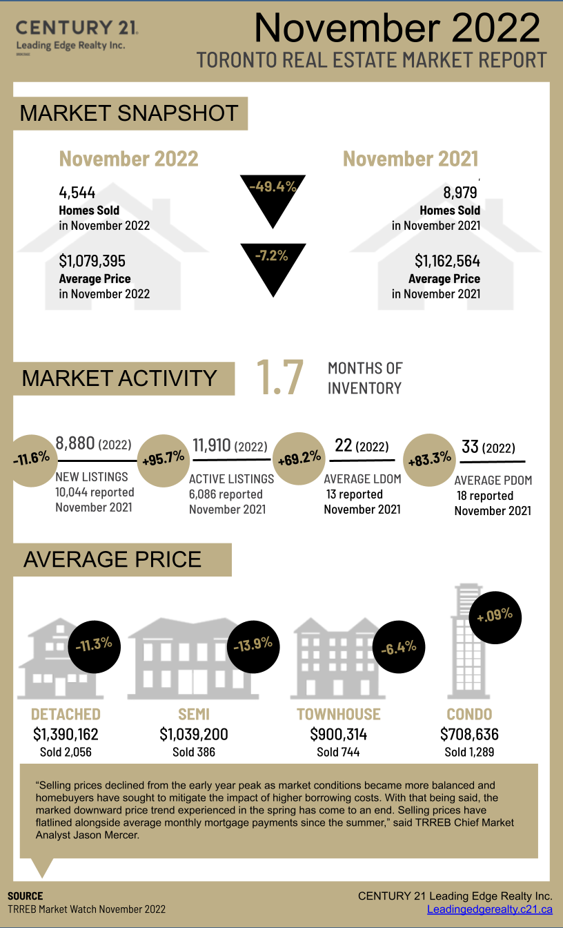 Toronto Real Estate Board Market Watch